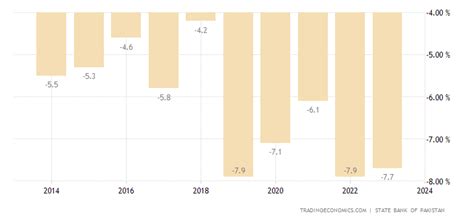 Pakistan Government Budget - 2022 Data - 2023 Forecast - 1990-2021 ...