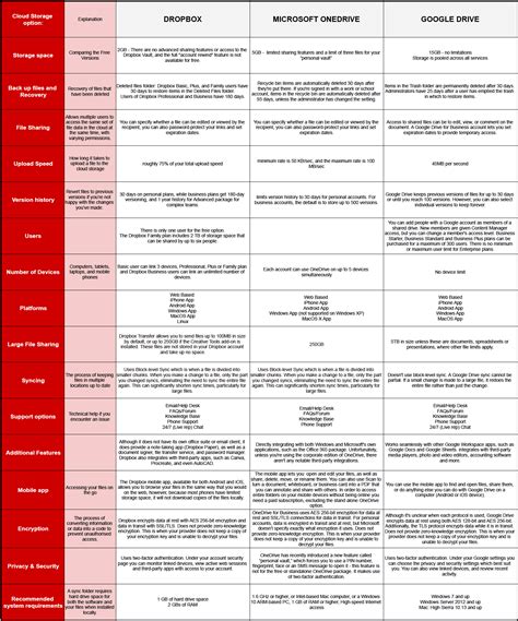 Cloud storage comparison - Blog | Radical Cloud Solutions