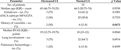 Baseline patient characteristics according to circulating C4 levels ...