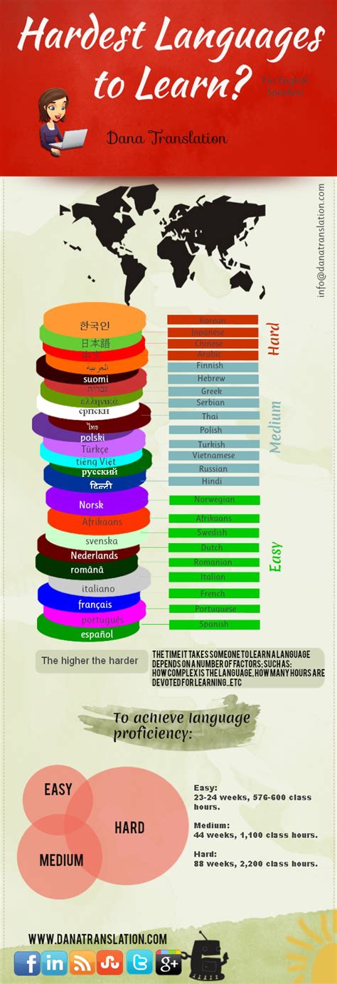 Hardest Language to learn | Visual.ly | Learning languages, Learn a new language, Learning spanish