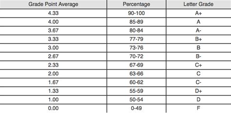 Grade Point Average | GPA Calculator