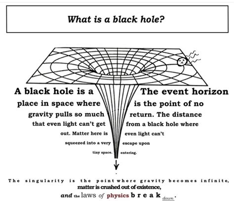 Black Hole Event Horizon Diagram