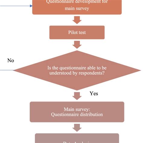 Research design Flowchart. | Download Scientific Diagram