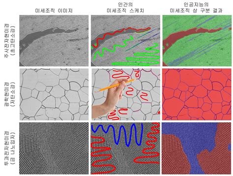 Easier and faster materials microstructure analysis through human-AI collaboration