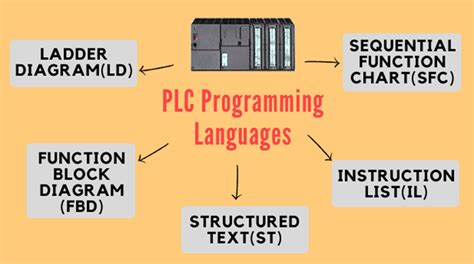 PLC programming languages. Today in this blog, we are going to see ...