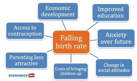 Causes Of High Birth Rate