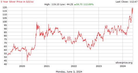 5 Year Silver Price History in Israeli Shekels per Ounce