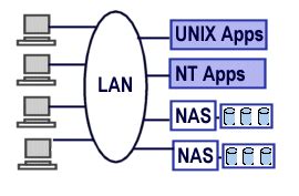 NAS-SAN Slide 11: NAS Architecture