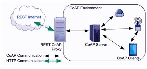 4 Key IoT Protocols - Learn In Great Detail - DataFlair