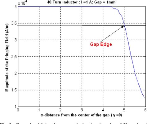 Figure 1 from Fringing Field Formulas and Winding Loss Due to an Air Gap | Semantic Scholar