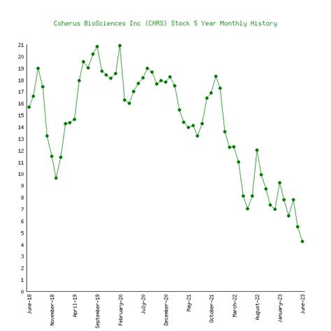 Coherus BioSciences Inc (CHRS) Stock 5 Years History [Returns & Performance]