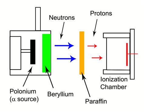 Chadwick Atomic Theory