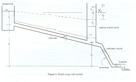 Figure 1 from ANALYSIS AND DESIGN OF A SIMPLE SURGE TANK | Semantic Scholar