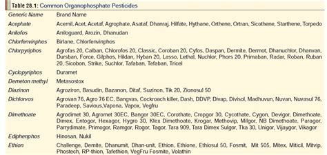 Organophosphates (Organophosphorus Compounds) - Insecticides