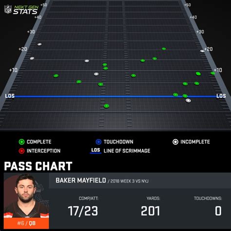 Baker Mayfield Week 3 Chart | NFL Next Gen Stats