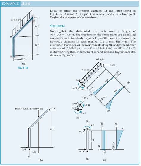 Solved Can you draw the normal force diagrams for the | Chegg.com