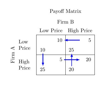 Spieltheorie Auszahlungsmatrix mit Pfeilen zur Darstellung von Equilibria - TeXwelt