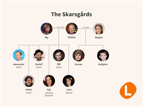 SKARS-GUIDE: Who's who in Sweden's Skarsgård acting dynasty? - The Local