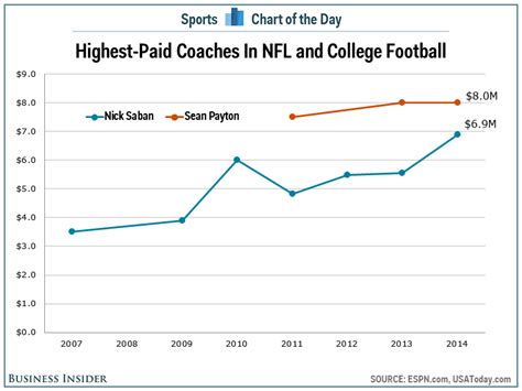 Nick Saban's Salary Is Getting Closer To That Of The Highest-Paid NFL ...