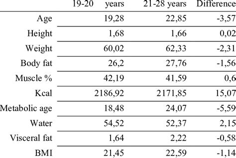 The difference in metabolic age | Download Scientific Diagram