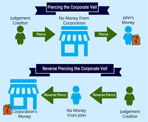 Case Study: How Does Reverse Veil Piercing Occur? - Corporate Direct, Inc.