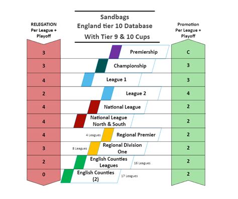 England Tier 10 - FM23 Database | FM Scout