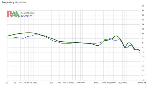 Sony Mdr 1A Frequency Response - Sony Mdr 1a Review Headphone Guide : The headphones trump many ...