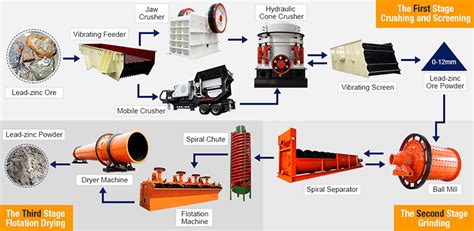 Lead-zinc Ore Crusher/ Lead-zinc Ore Processing Plant/ Lead-zinc Ore Ball Mill-Fote Machinery