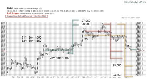 Point And Figure Charting 4th Edition