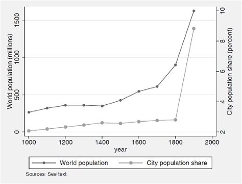 Explain the causes of migration - AP WORLD HISTORY