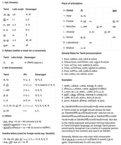 A guide to learn Tamil letters and their pronunciation : r/tamil