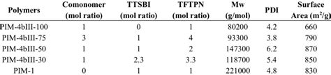 Physical properties of homopolymers, copolymers and PIM-1. | Download Table