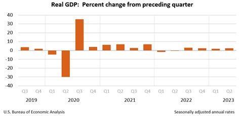 Gross Domestic Product, Second Quarter 2023 (Advance Estimate) | U.S. Bureau of Economic ...