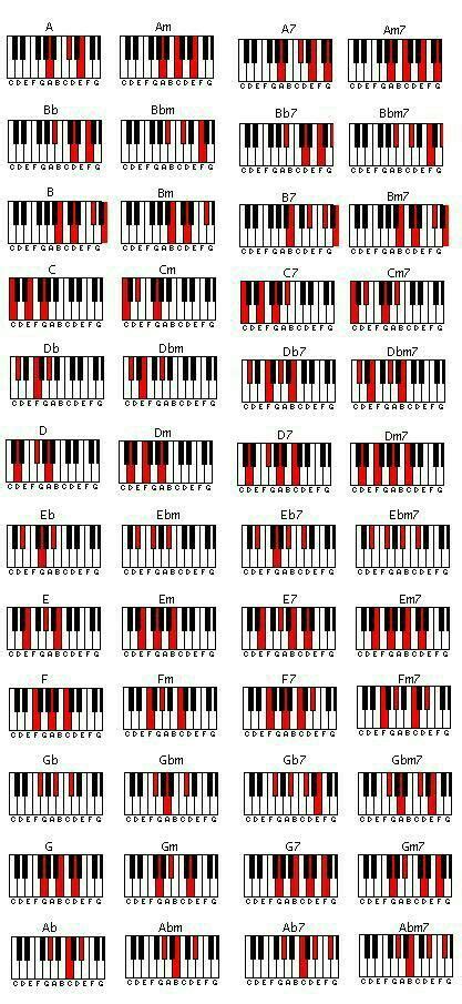 Acordes para piano | Música de piano, Piano jazz, Lecciones de piano