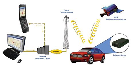 Automatic Vehicle Tracking System | Vehicle tracking system, Gps ...