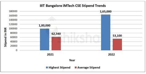 IIIT Bangalore Placements 2022: Highest Package, Average Package, Top ...