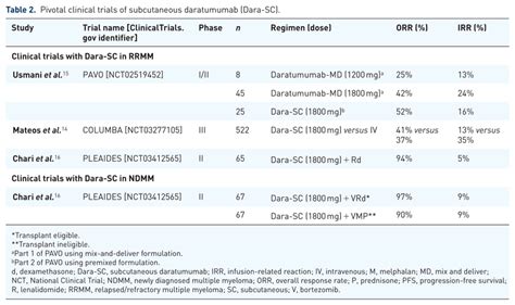 Pivotal clinical trials of subcutaneous daratumumab (Dara-SC). | Download Scientific Diagram