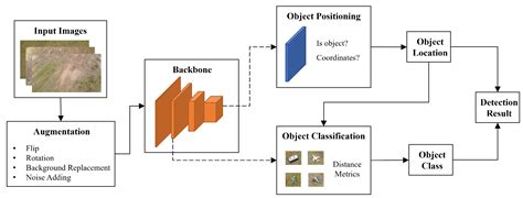 Drones | Free Full-Text | Small-Object Detection for UAV-Based Images Using a Distance Metric Method