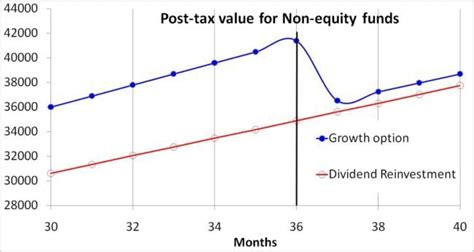 Growth vs. Dividend Reinvestment Mutual Funds: Which Should I choose?