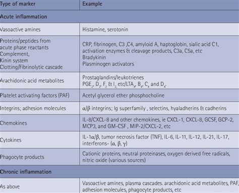 Potential biomarkers of inflammation | Download Table