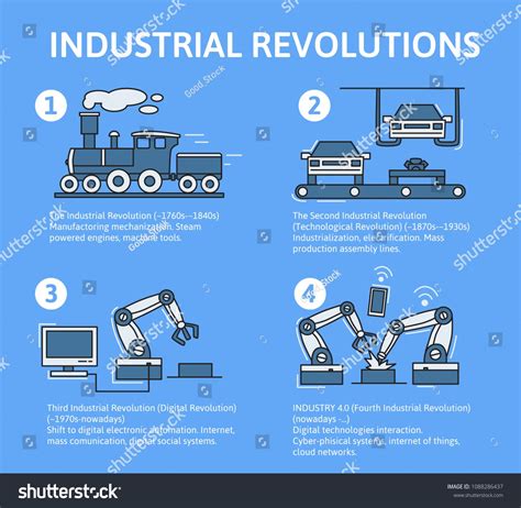 Industry 4.0 infographic. Four industrial revolutions in stages. Flat ...