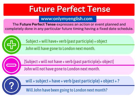 Future Perfect Tense: Definition, Examples, & Formula