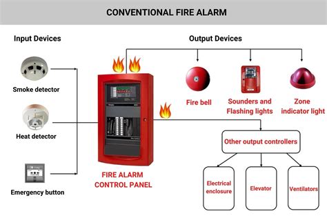 Fire Alarm System Components