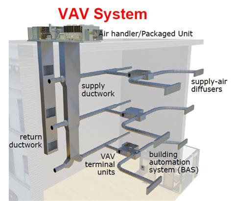 Houston, TX VAV Systems | Commercial HVAC Services | K&R Mechanical