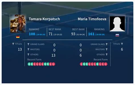 Prediction H2H Of Tamara Korpatsch vs Maria Timofeeva, Live Score ...