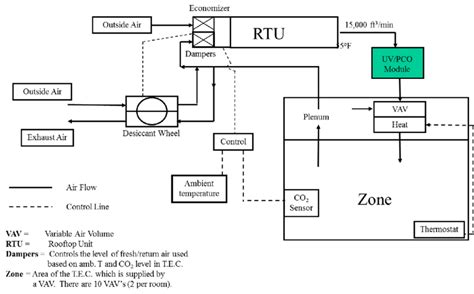 HVAC Schematics of air purifier installation; 35 ton rooftop with VAV,... | Download Scientific ...