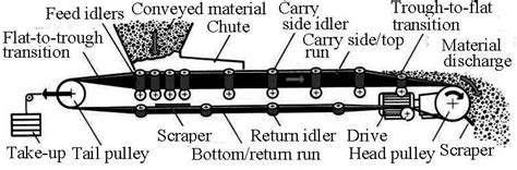 Schematic diagram of the conveyor belt [12] | Download Scientific Diagram