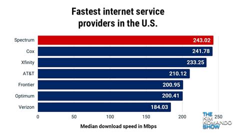 Fastest internet providers in the US – Where’s yours on this list?