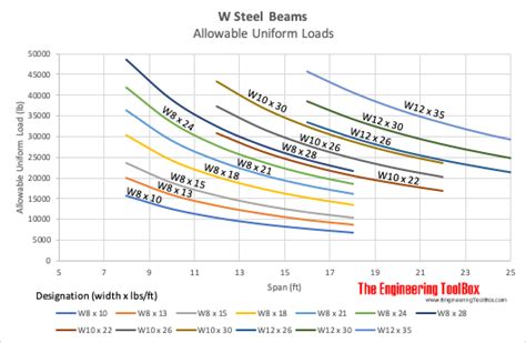 W Steel Beams Allowable Uniform Lo Wood Steel, Wood And Metal, Steel ...