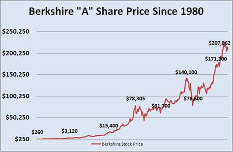 Buy berkshire hathaway stock split 2016 - demutualization of stock ...